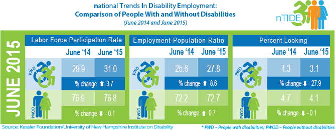 An infographic displaying the labor force participation rate, employment to population ratio, and percent looking statistics of people with and without disabilities in June 2014 and July 2015