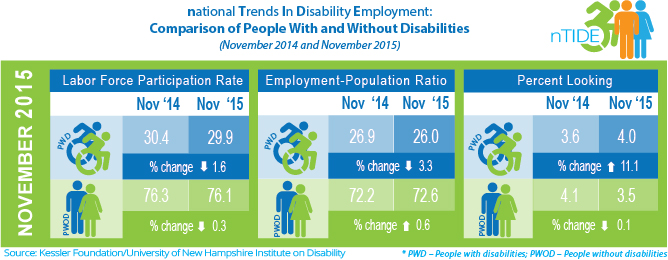 An infographic displaying the labor force participation rate, employment to population ratio, and percent looking statistics of people with and without disabilities in November 2014 and November 2015