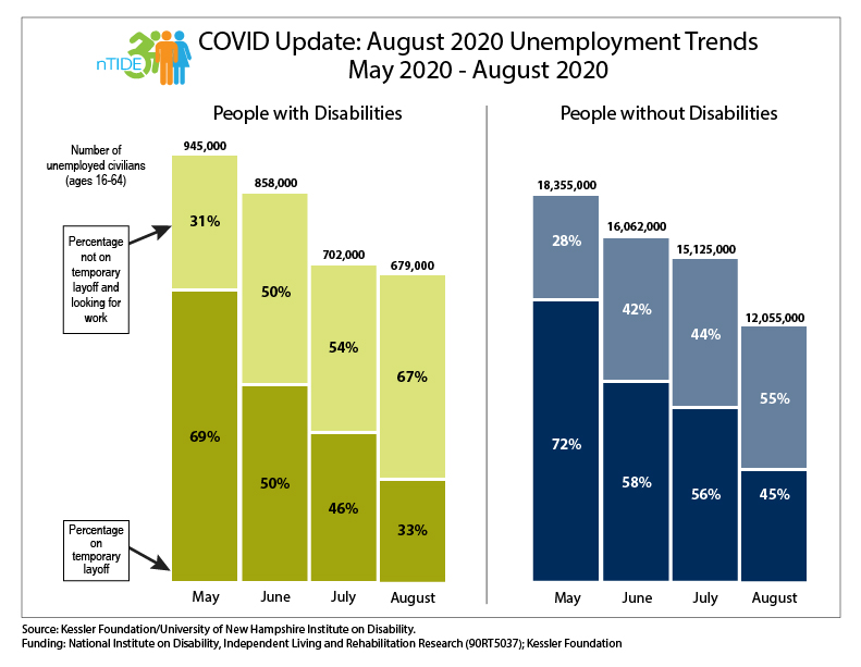nTIDE, COVID chart with unemployment statistics 
