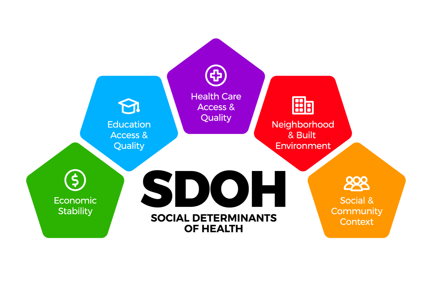 Graphic explaining 5 social determinants of health: education, health care, economic stability, environment and social community.