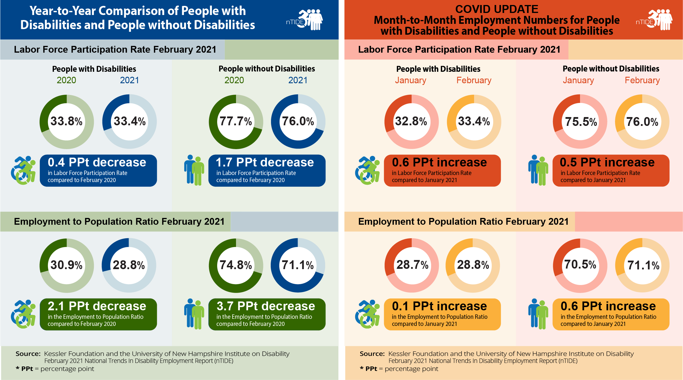 Center for Employment and Disability Research | Kessler Foundation