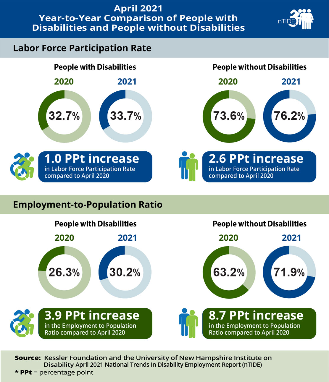 nTIDE April 2021 Jobs Report: Job gains harbinger of recovery of labor market
