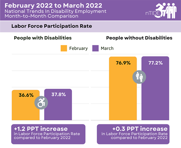 Bar graph description of Labor Force