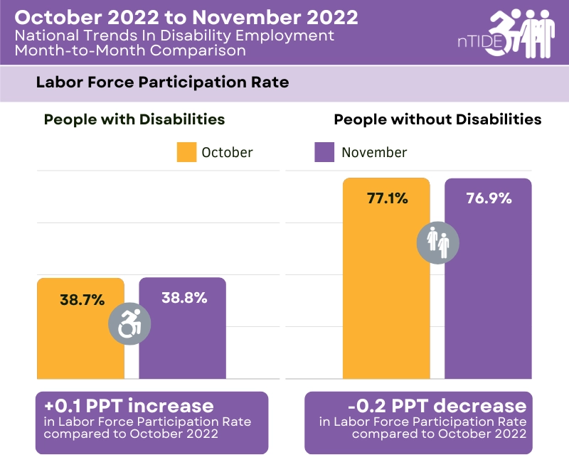 bar graph ntide report employment people with disabilities