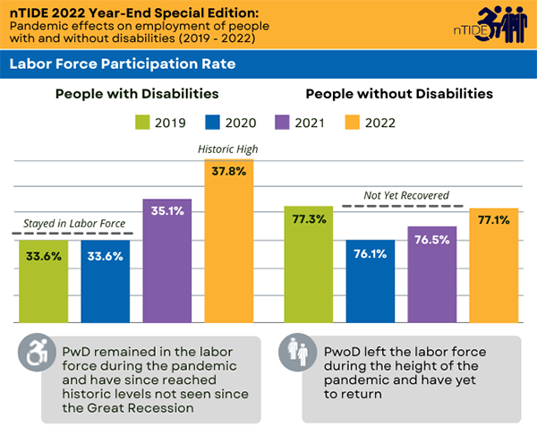 Color bar graphs comparison of labor force participation rate from November 2022 to December 2022 for people with or without disabilities.