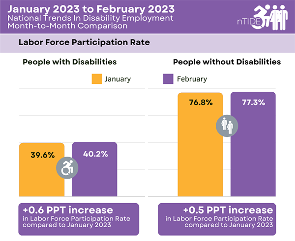 Bar graphs comparing month-to-month labor force for people with and without disabilities. 