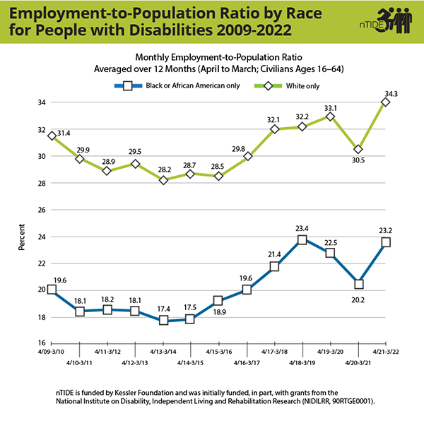 Line chart comparison employment numbers of people with disabilities