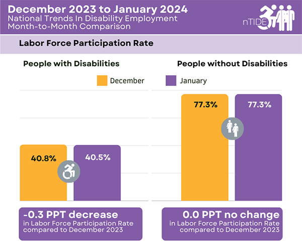 Bar graphs indicating the labor force for people with and without disabilities
