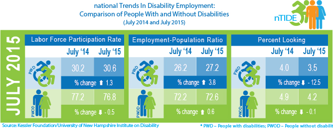 An infographic displaying the labor force participation rate, employment to population ratio, and percent looking statistics of people with and without disabilities in July 2014 and July 2015