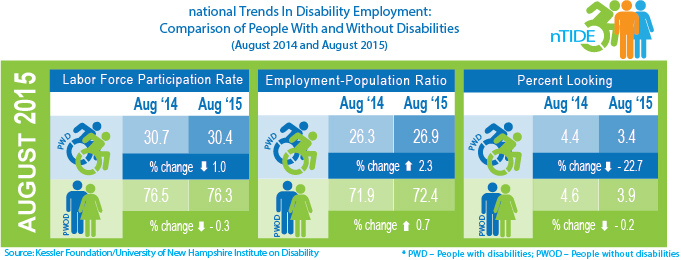 An infographic displaying the labor force participation rate, employment to population ratio, and percent looking statistics of people with and without disabilities in August 2014 and August 2015
