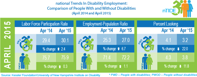 An infographic displaying the labor force participation rate, employment to population ratio, and percent looking statistics of people with and without disabilities in April 2014 and April 2015
