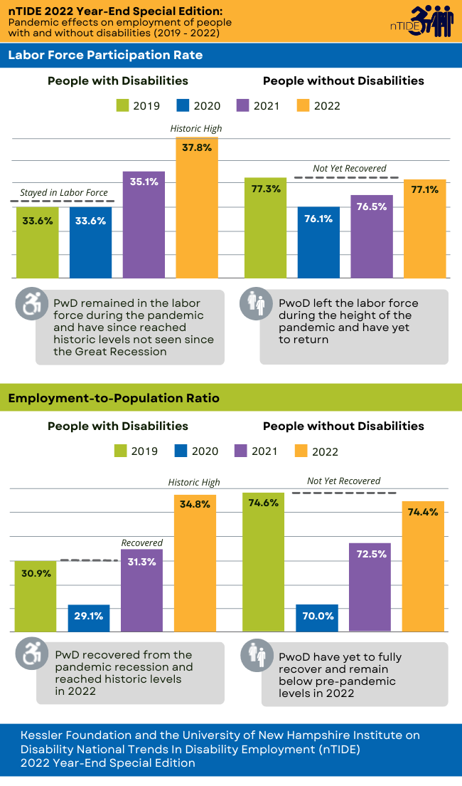 Bar graphs with percentages indicating labor force people with or without disabilities. 