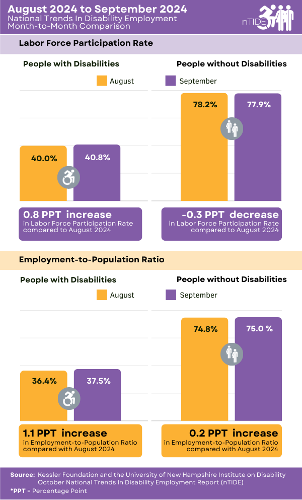 nTIDE Month-to-Month Comparison of Labor Market Indicators for People with and without Disabilities