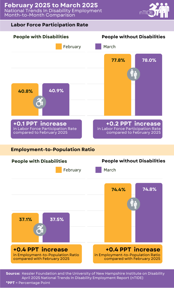 From February 2025 to March 2025, the employment-to-population increased from 37.1 percent to 37.5 percent ratio for people with disabilities and increased from 74.4 percent to 74.8 percent ratio for people without disabilities. The labor force participation rate increased from 40.8 percent to 40.9 percent for people with disabilities and increased from 77.8 percent to 78.0 percent for people without disabilities.