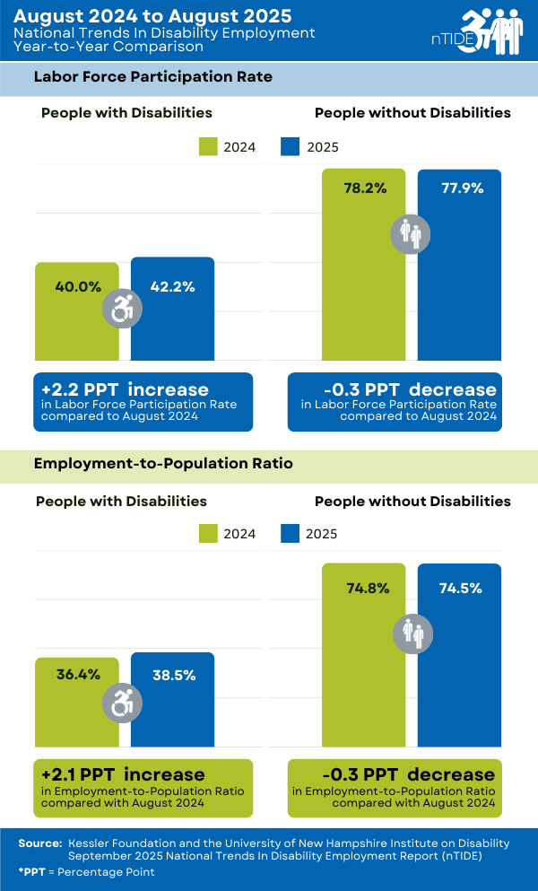 nTIDE Year-to-Year Comparison of Labor Market Indicators for People with and without Disabilities 