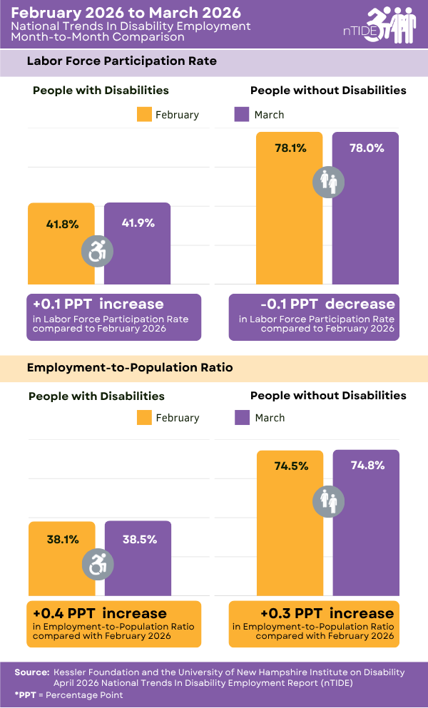 nTIDE Month-to-Month Comparison of Labor Market Indicators for People with and without Disabilities graphic