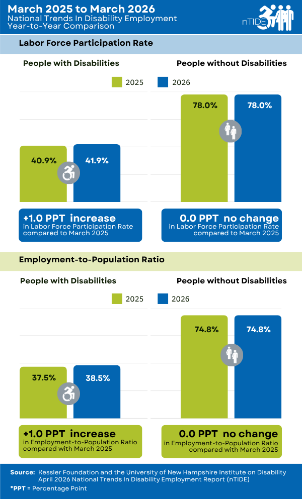 TIDE Year-to-Year Comparison of Labor Market Indicators for People with and without Disabilities  