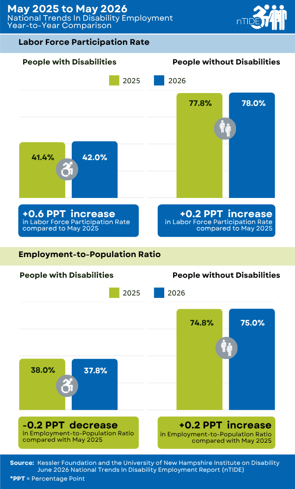report of may 2025 to may 2026 labor force participation rate