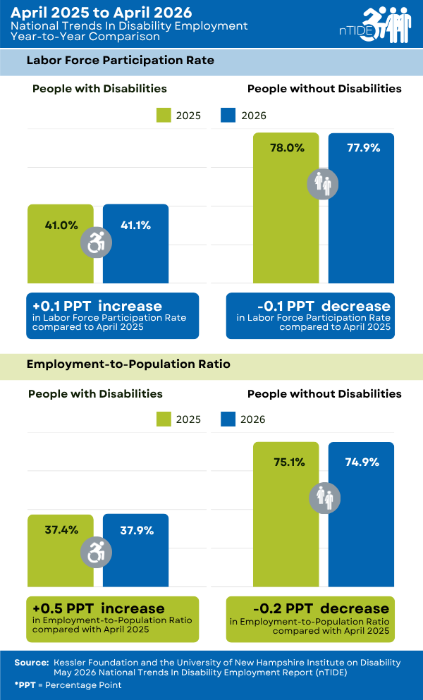 nTIDE Year-to-Year Comparison of Labor Market Indicators for People with and without Disabilities 
