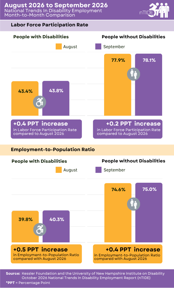 A purple and mustard char tcomparing August 2026 to September 2026 jobs numbers.