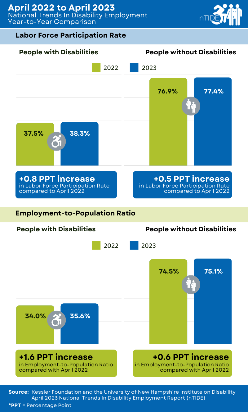 bar graph states of year to year employment for people with disabilities and without.