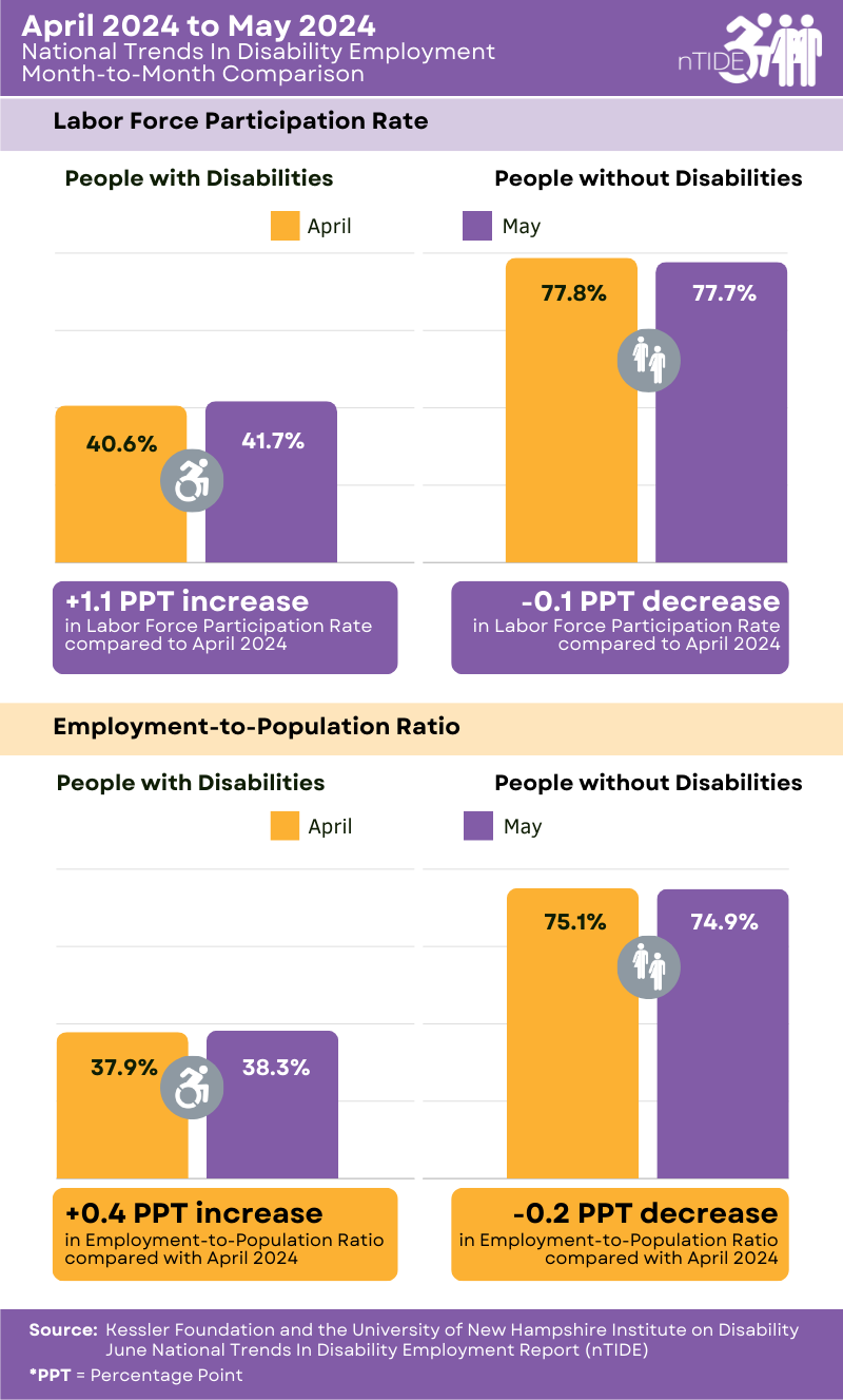 This graphic compares the labor market indicators for April 2024 and May 2024, showing increases in the labor force participation rate and the employment-to-population ratio for people with disabilities. Both indicators decreased slightly for people without disabilities. 