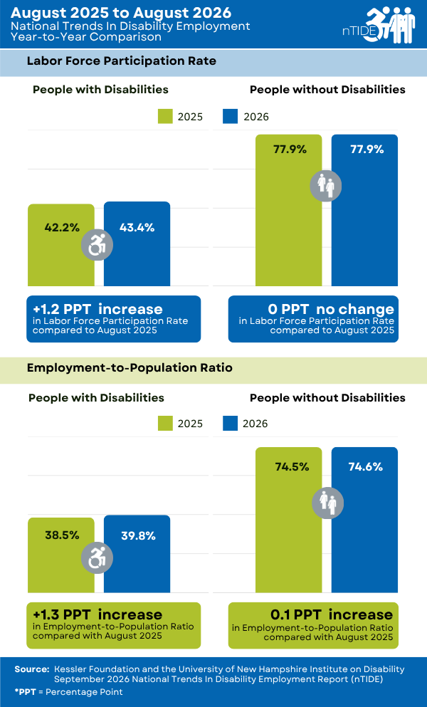 Green and blue chart showcasing a year-to-year comparison of labor market indicators for people with and without disabilities. 