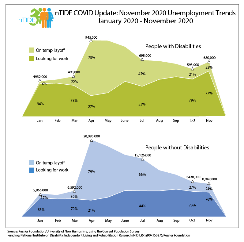 nTIDE chart with unemployment statistics 