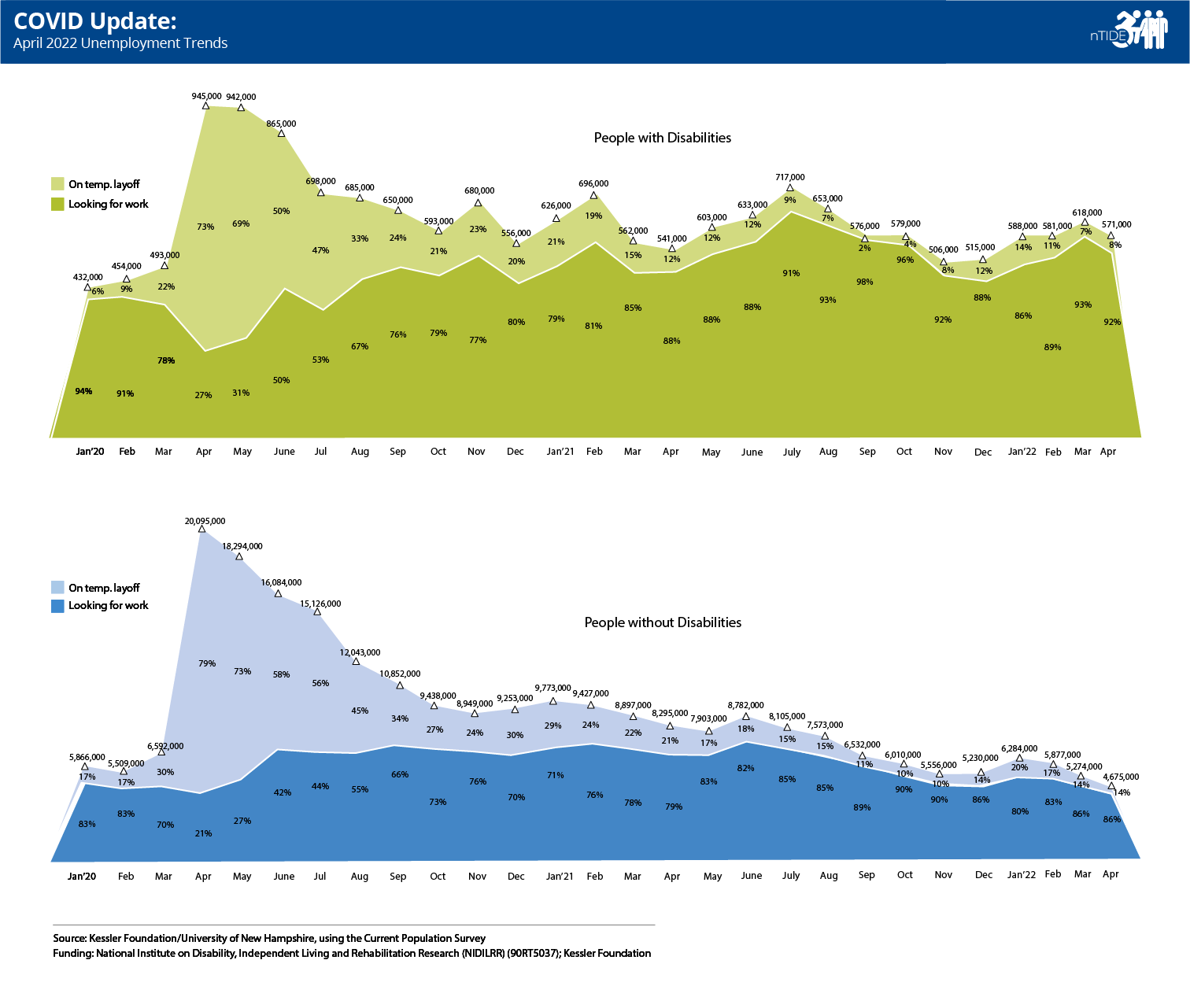 nTIDE April 2022 COVID Update: Unemployment holds steady for people with disabilities graphic