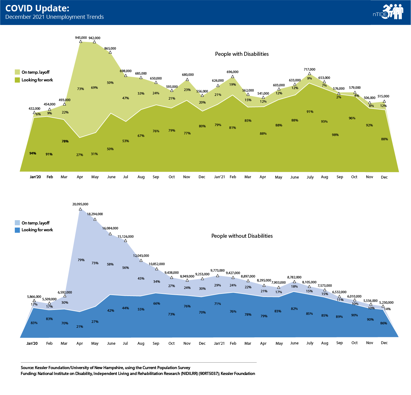 nTIDE December COVID Update: 2020-2021 Unemployment Trends