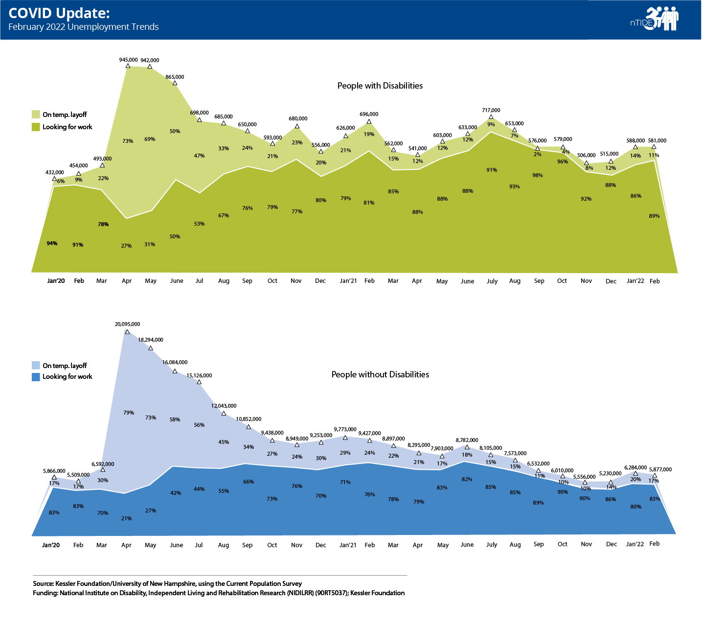 Bar graphs indicating the covid-19 job reports for ntide.