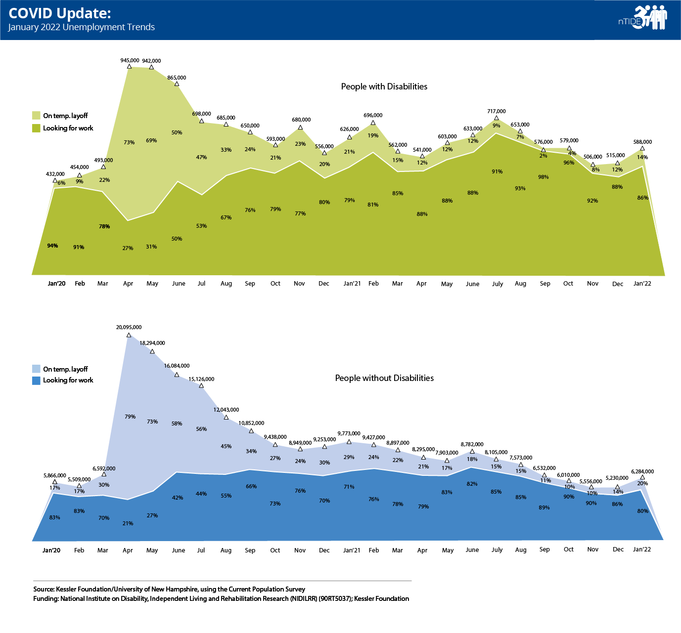 nTIDE January 2022 Rise in January unemployment reflects omicron surge