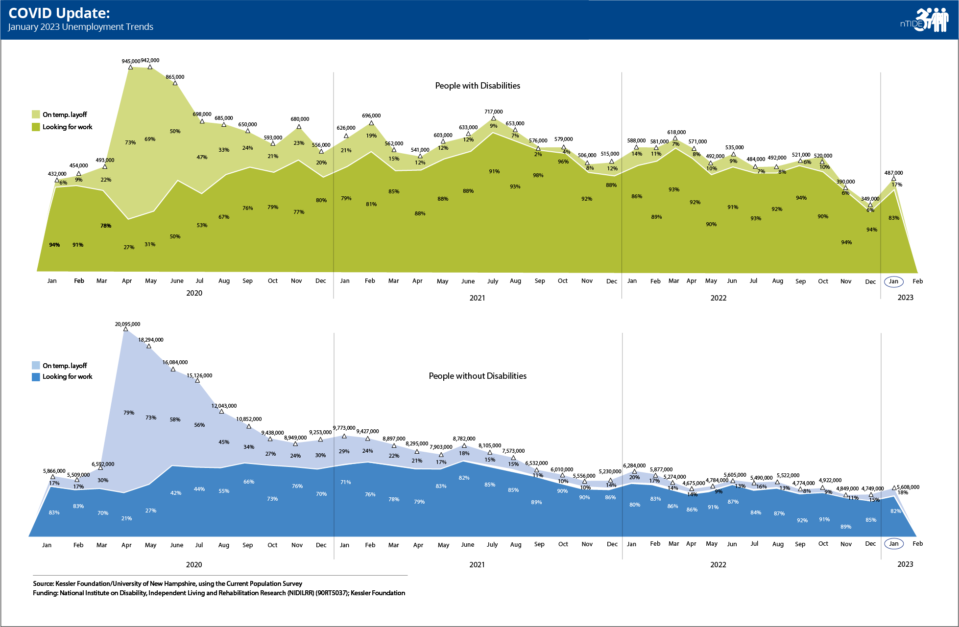 Mountain graphs with numbers indicating employment for people with and without disabilities for the month of February 2023