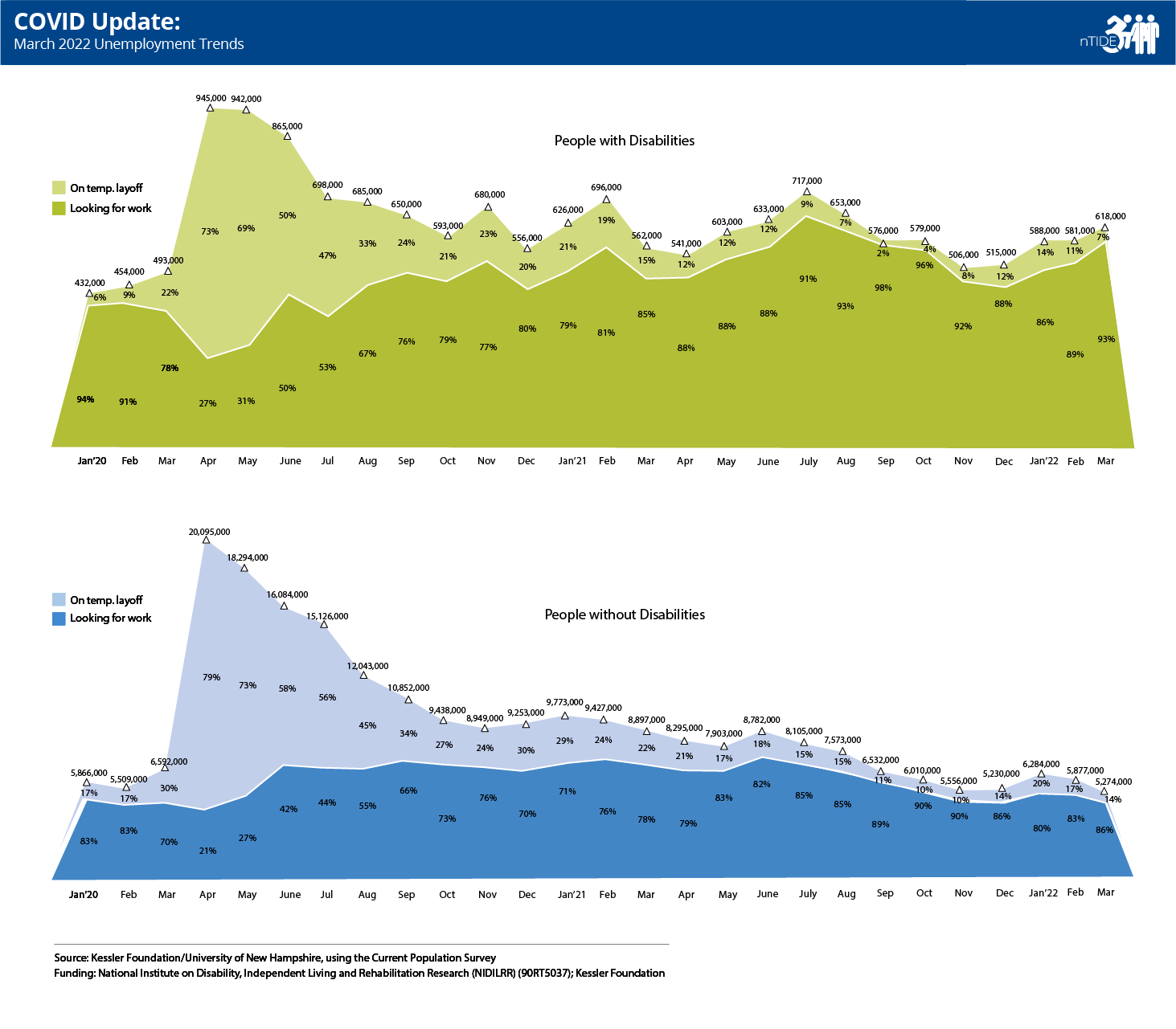 bar graph indicating job employment for people with disabilities