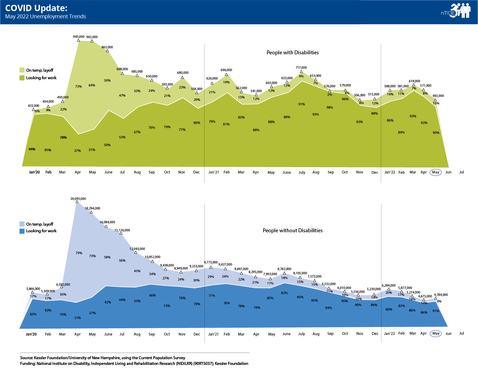 graphic bars reports on employment during covid