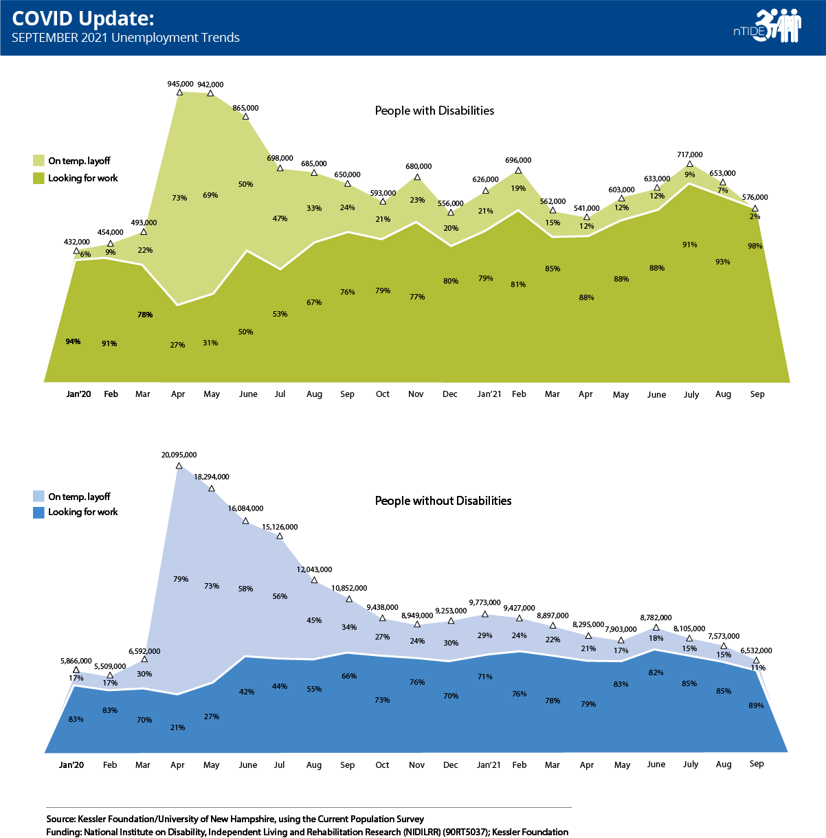 nTIDE COVID Update: September 2021 Unemployment Trends