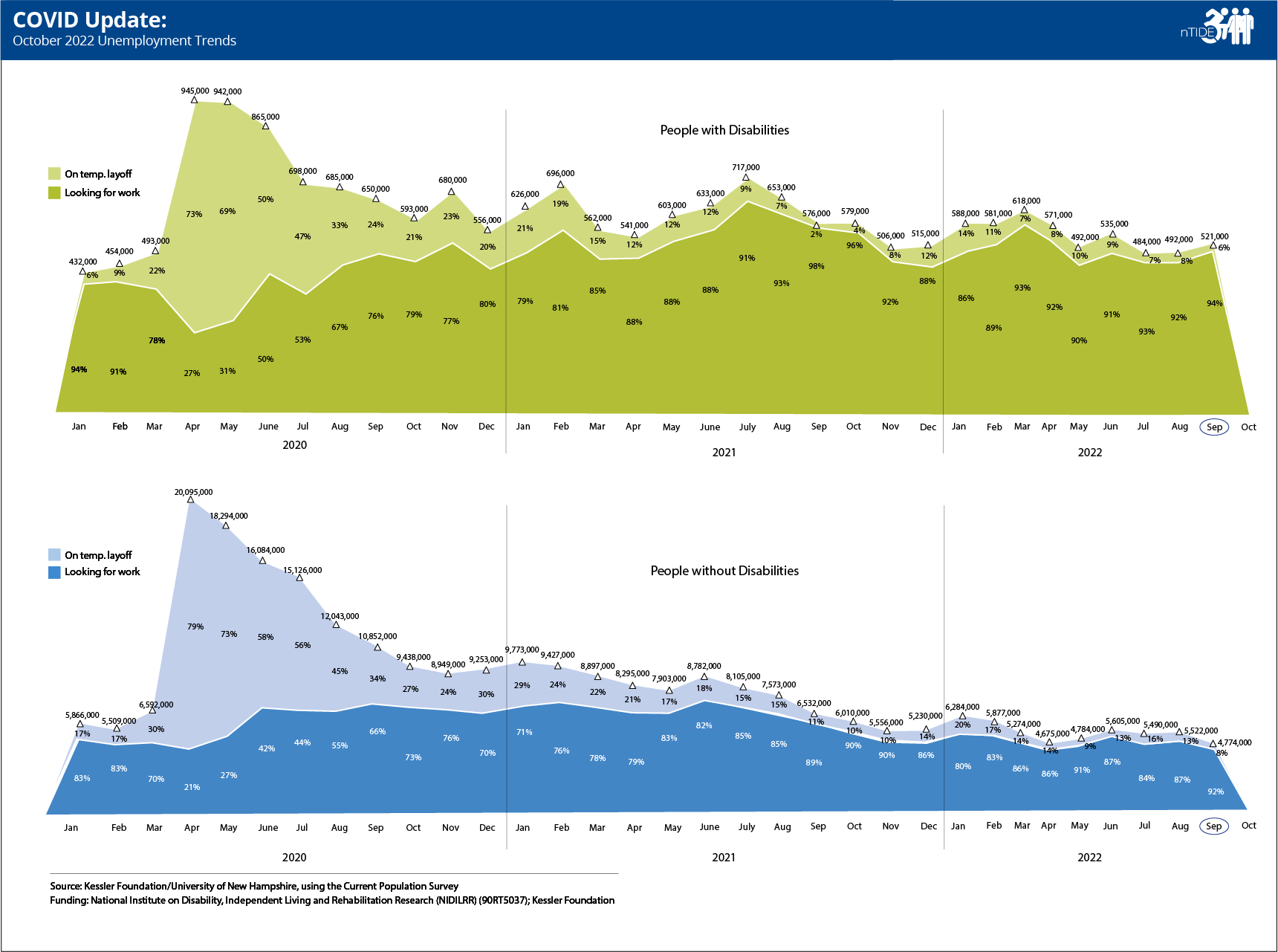 bar graph of employment for people with disabilities 