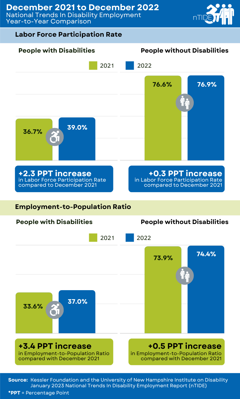 Color bar graphs comparison of labor force participation rate from December 2021 to December 2022 for people with or without disabilities. 