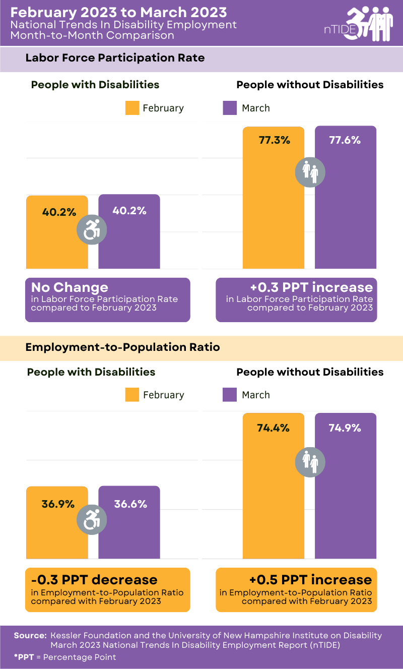 Bar graph chart showing labor force disability employment month to month 2023