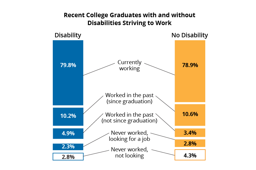 Chart with breakdown of employment statistics for people with and without disabilities
