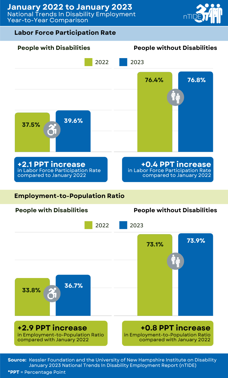 Bar graphs with different colors indicating yearly report of employment for people with and without disabilities.  