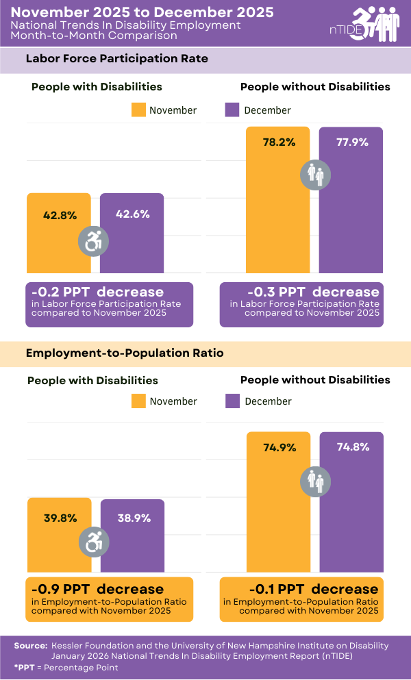 Caption: From November 2025 to December 2025, the employment-to-population ratio decreased from 39.8 to 38.9 percent for people with disabilities and decreased from 74.9 to 74.8 percent for people without disabilities. The labor force participation rate decreased from 42.8 to 42.6 percent for people with disabilities and decreased from 78.2 to 77.9 percent for people without disabilities.