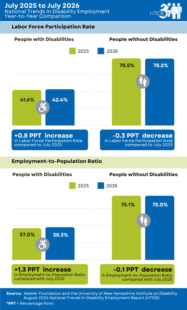 A green and blue chart showing a year-to-year comparison of labor market indicators for people with and without disabilities.
