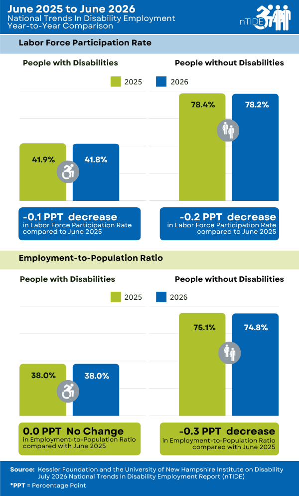 nTIDE Year-to-Year Comparison of Labor Market Indicators for People with and without Disabilities 