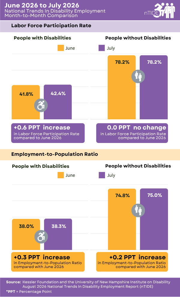 Purple and mustard chart showing a month-to-month comparison of labor market indicators for people with and without disabilities