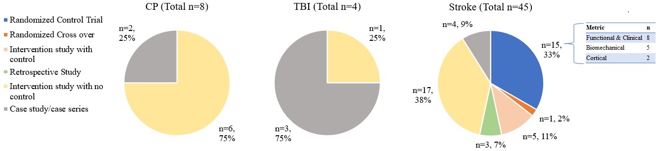 Pie charts of recent study research on Exoskeleton 