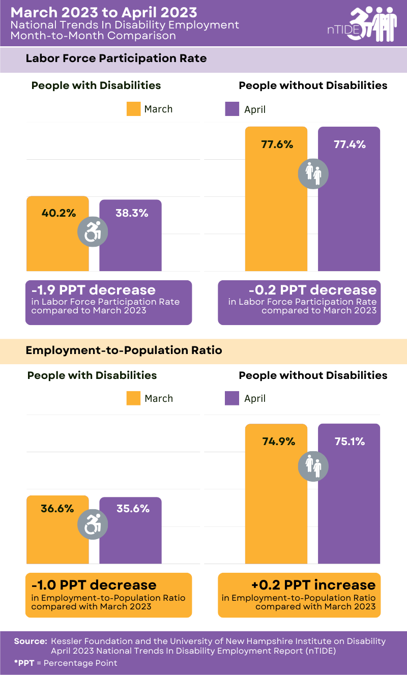 graph bar chart of month to month stats on employment disabilities. 