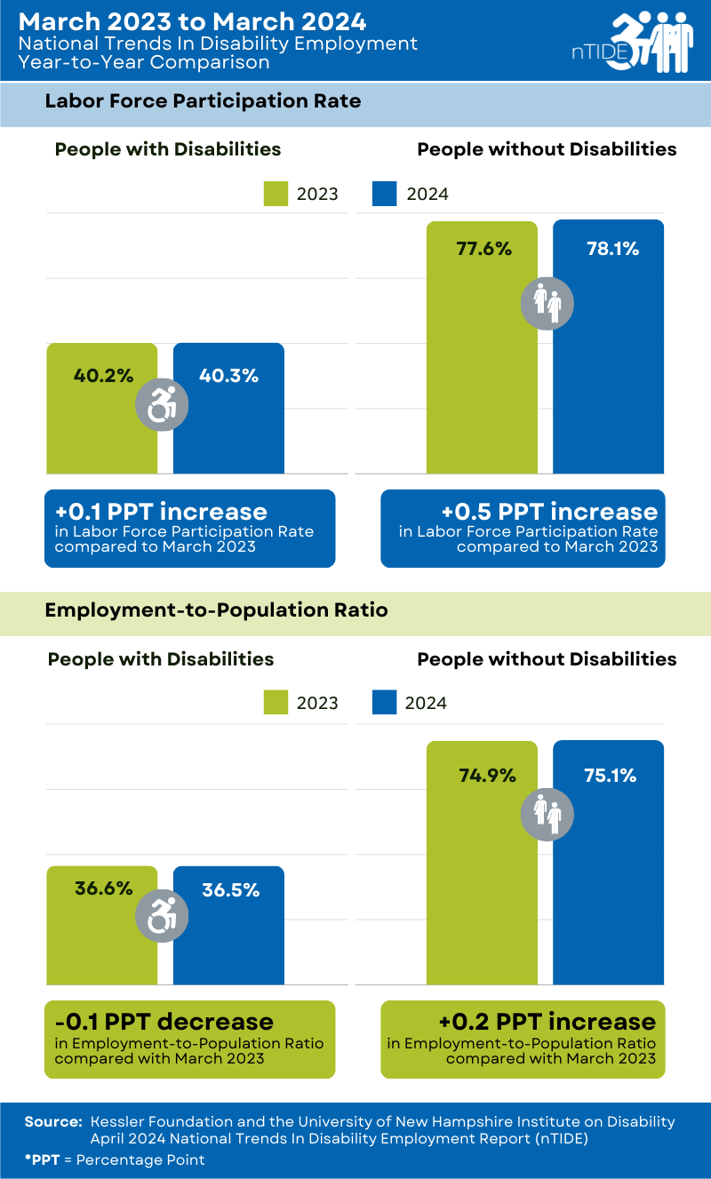 This graphic compares the labor market indicators for March 2023 and March 2024, showing increases in the employment-to-population ratio and labor force participation rate for people without disabilities. For people with disabilities, the employment-to-population ratio declined slightly and the labor force participation rate increased.