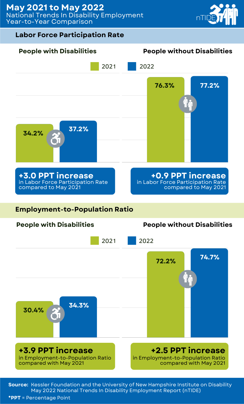 This graphic compares the economic indicators for May 2021 and May 2022, showing increases for people with and without disabilities. 