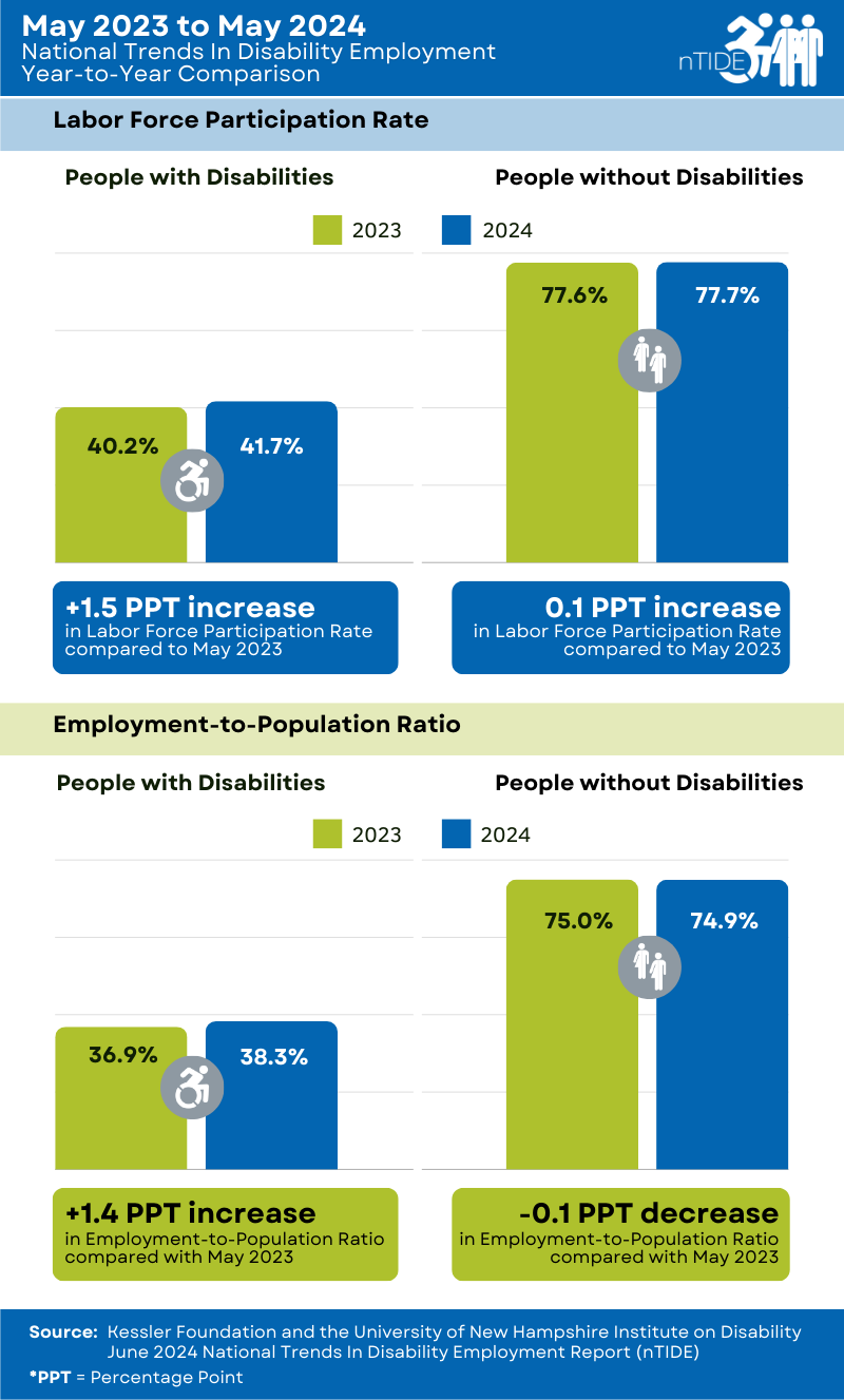 This graphic compares the labor market indicators for May 2023 and May 2024, showing increases in the employment-to-population ratio and labor force participation rate for people with disabilities. For people without disabilities, the employment-to-population ratio declined slightly, and the labor force participation rate increased.